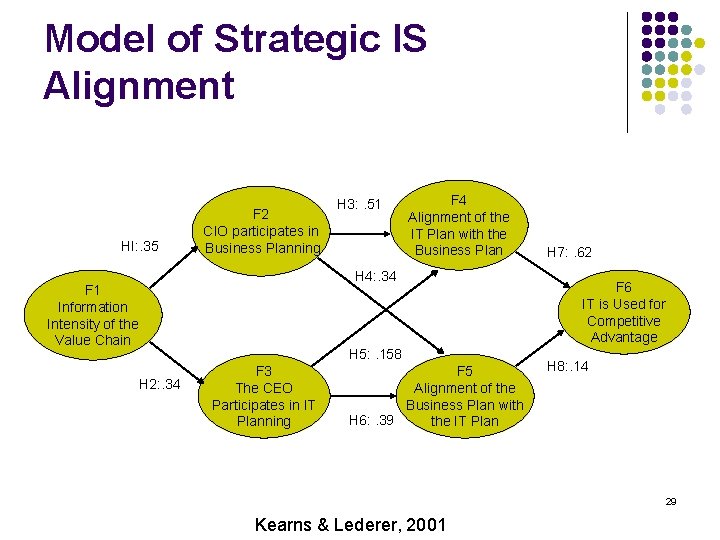 Model of Strategic IS Alignment HI: . 35 F 2 CIO participates in Business