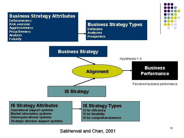 Business Strategy Attributes Defensiveness Risk aversion Aggressiveness Proactiveness Analysis Futurity Business Strategy Types Defenders