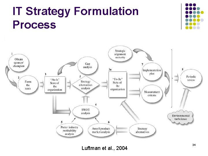 IT Strategy Formulation Process Luftman et al. , 2004 34 