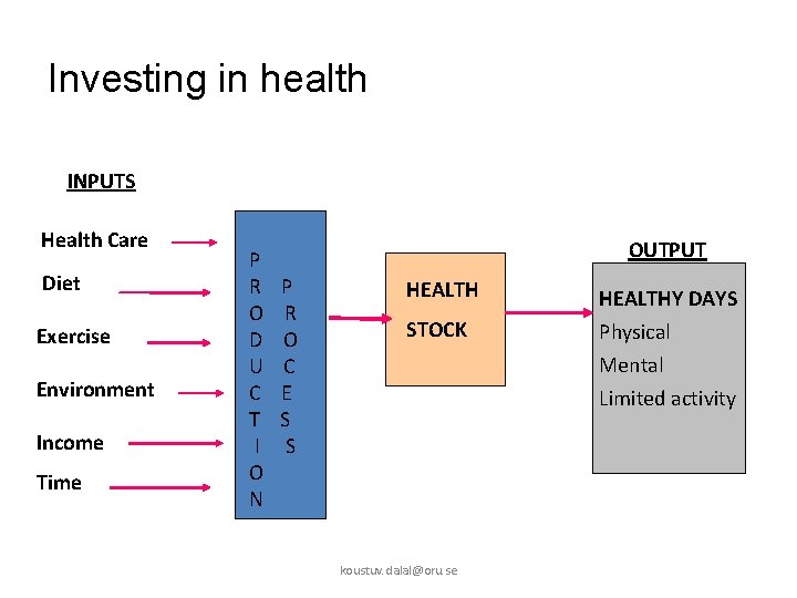 Investing in health INPUTS Health Care Diet Exercise Environment Income Time P R O