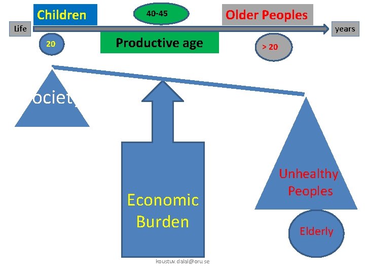 Life Children 20 40 -45 Productive age Older Peoples years > 20 Society Economic