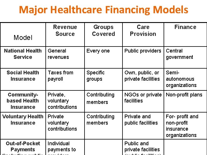 Major Healthcare Financing Models Model National Health Service Revenue Source Groups Covered Care Provision