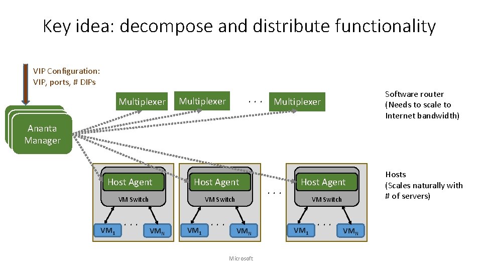 Key idea: decompose and distribute functionality VIP Configuration: VIP, ports, # DIPs Multiplexer Software