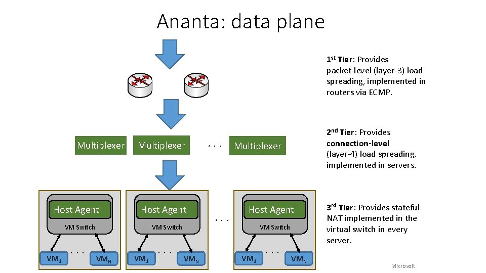 Ananta: data plane 1 st Tier: Provides packet-level (layer-3) load spreading, implemented in routers