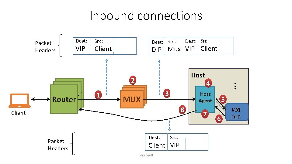 Inbound connections Packet Headers Dest: VIP Src: Dest: Src: DIP Mux VIP Client Host