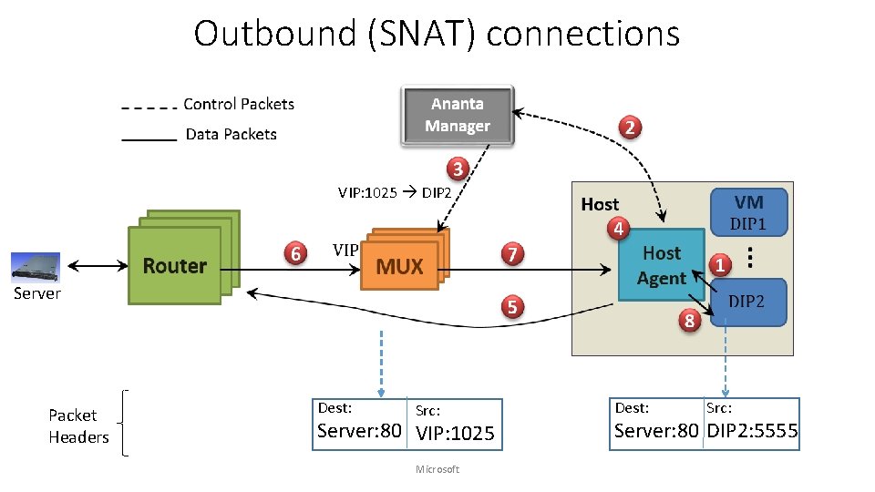 Outbound (SNAT) connections VIP: 1025 DIP 2 Server Packet Headers Dest: Src: Server: 80
