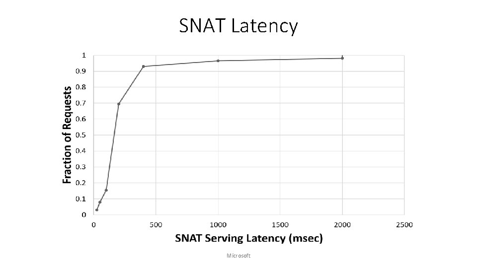 SNAT Latency Microsoft 