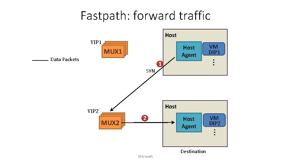 Fastpath: forward traffic Host VIP 1 Host Agent SYN VM DIP 1 … Data