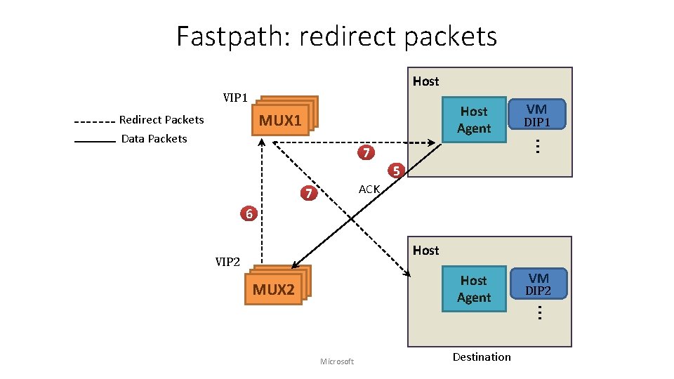 Fastpath: redirect packets Host VIP 1 MUX MUX 1 Redirect Packets Host Agent DIP