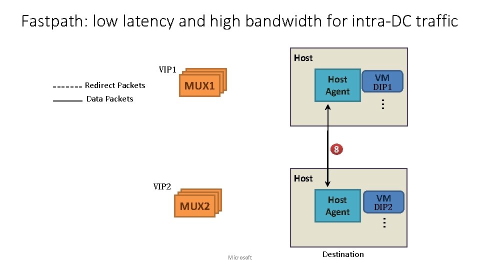 Fastpath: low latency and high bandwidth for intra-DC traffic Host VIP 1 Redirect Packets