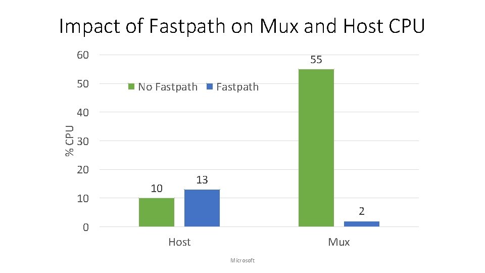 Impact of Fastpath on Mux and Host CPU 60 50 55 No Fastpath %