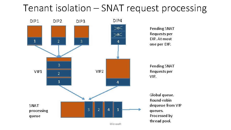 Tenant isolation – SNAT request processing DIP 1 DIP 2 DIP 4 DIP 3