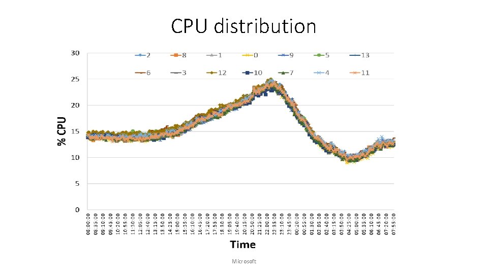 CPU distribution Microsoft 