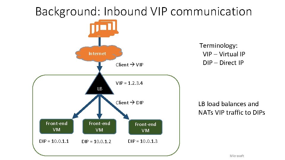 Background: Inbound VIP communication Internet Client VIP LB Terminology: VIP – Virtual IP DIP