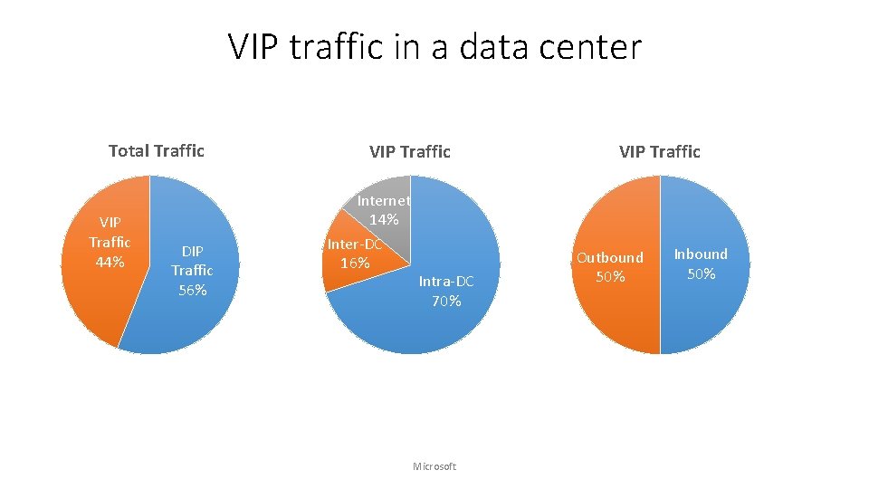 VIP traffic in a data center Total Traffic VIP Traffic 44% DIP Traffic 56%