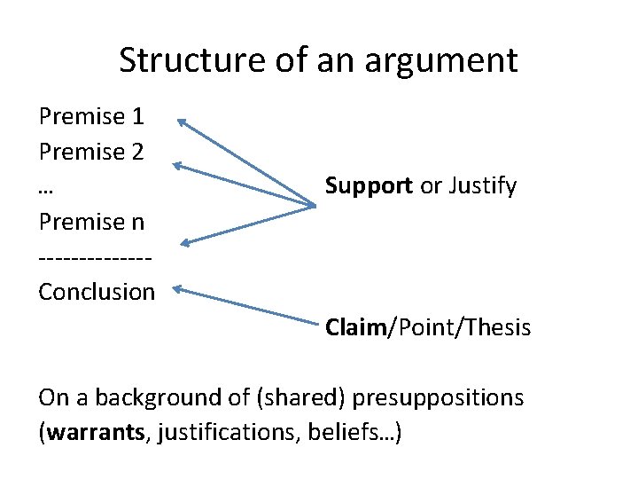 Structure of an argument Premise 1 Premise 2 … Premise n -------Conclusion Support or