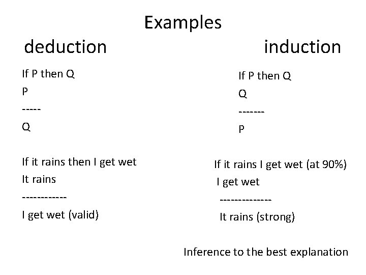 Examples deduction induction If P then Q P ----Q If it rains then I