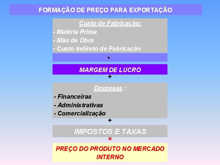 FORMAÇÃO DE PREÇO PARA EXPORTAÇÃO Custo de Fabricação: - Matéria Prima - Mão de