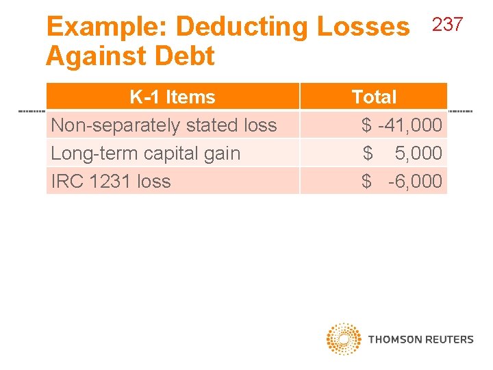 Example: Deducting Losses Against Debt K-1 Items Non-separately stated loss Long-term capital gain IRC