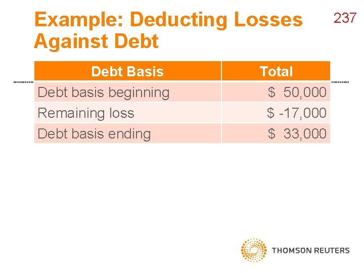 Example: Deducting Losses Against Debt Basis Debt basis beginning Remaining loss Debt basis ending