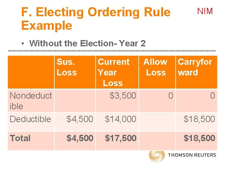 F. Electing Ordering Rule Example NIM • Without the Election- Year 2 Sus. Loss