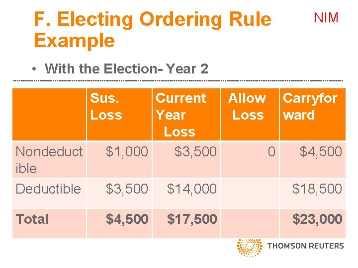F. Electing Ordering Rule Example NIM • With the Election- Year 2 Sus. Loss