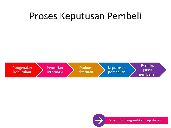 Proses Keputusan Pembeli Pengenalan kebutuhan Pencarian informasi Evaluasi alternatif Keputusan pembelian Perilaku pasca pembelian