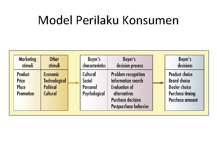Model Perilaku Konsumen 