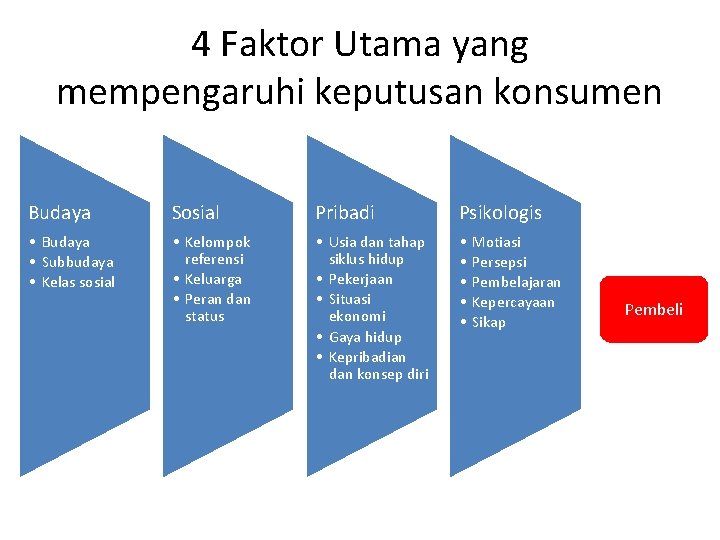 4 Faktor Utama yang mempengaruhi keputusan konsumen Budaya Sosial Pribadi Psikologis • Budaya •