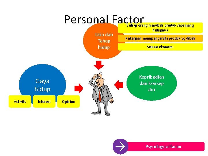 Personal Factor Usia dan Tahap hidup Setiap orang merubah produk sepanjang hidupnya Pekerjaan mempengaruhi