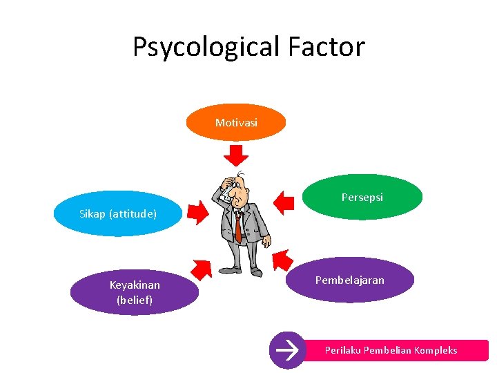 Psycological Factor Motivasi Persepsi Sikap (attitude) Pembelajaran Keyakinan (belief) Perilaku Pembelian Kompleks 