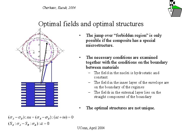 Cherkaev, Kucuk, 2004 Optimal fields and optimal structures • The jump over “forbidden region”