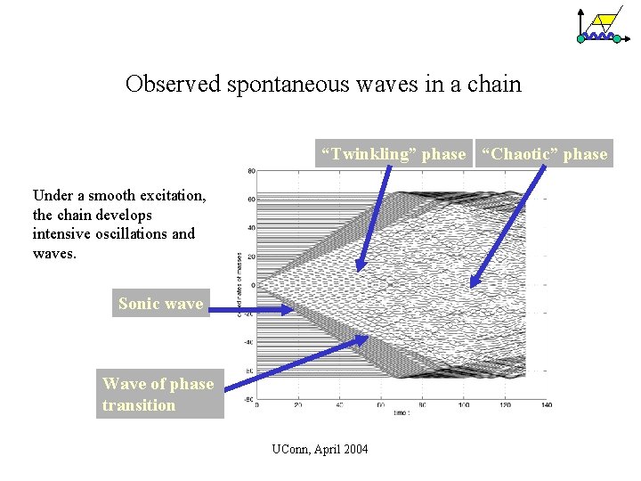 Observed spontaneous waves in a chain “Twinkling” phase “Chaotic” phase Under a smooth excitation,