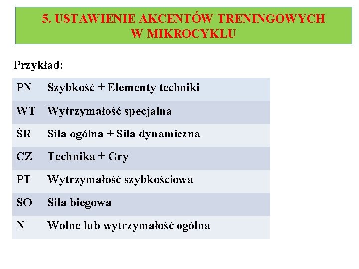 5. USTAWIENIE AKCENTÓW TRENINGOWYCH W MIKROCYKLU Przykład: PN Szybkość + Elementy techniki WT Wytrzymałość