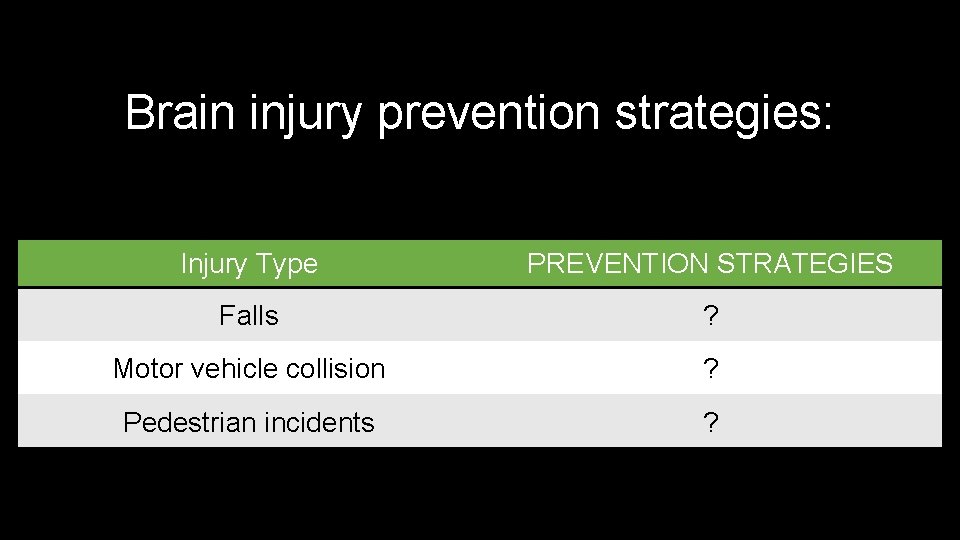 Brain injury prevention strategies: Injury Type PREVENTION STRATEGIES Falls ? Motor vehicle collision ?