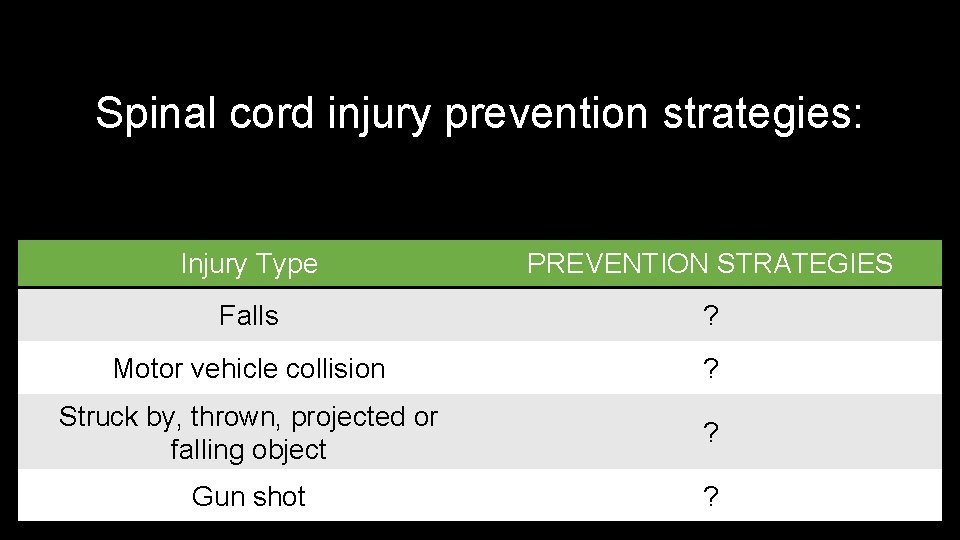 Spinal cord injury prevention strategies: Injury Type PREVENTION STRATEGIES Falls ? Motor vehicle collision