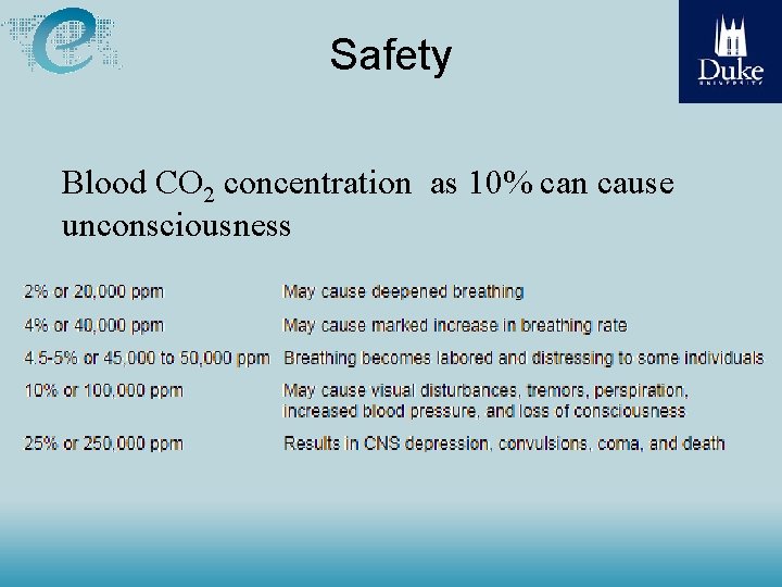 Safety Blood CO 2 concentration as 10% can cause unconsciousness 