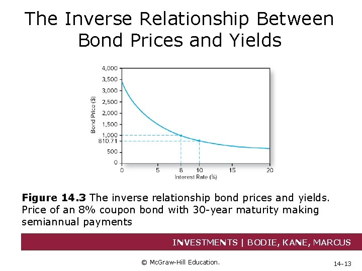 The Inverse Relationship Between Bond Prices and Yields Figure 14. 3 The inverse relationship