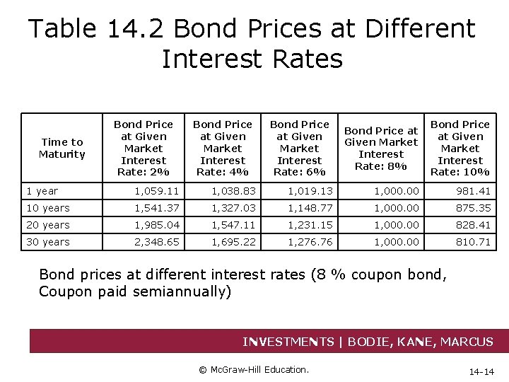 Table 14. 2 Bond Prices at Different Interest Rates Time to Maturity Bond Price