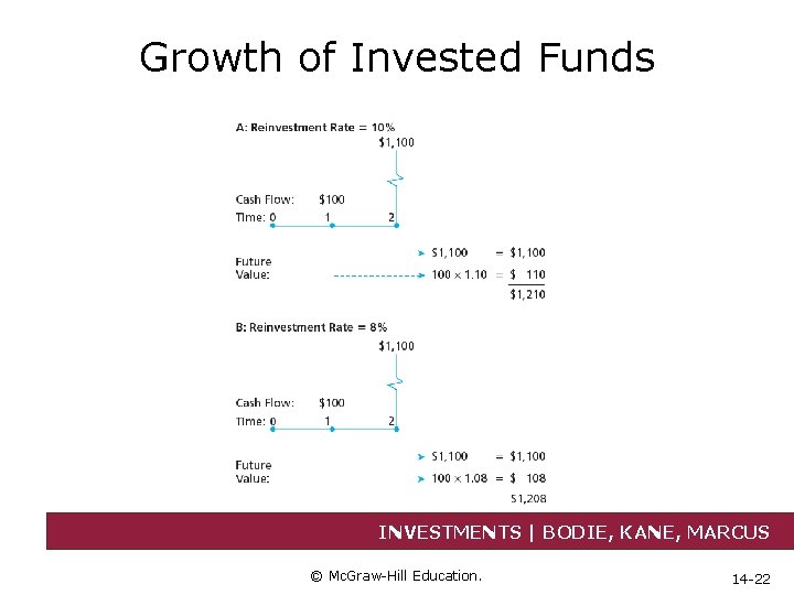 Growth of Invested Funds INVESTMENTS | BODIE, KANE, MARCUS © Mc. Graw-Hill Education. 14