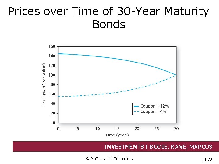 Prices over Time of 30 -Year Maturity Bonds INVESTMENTS | BODIE, KANE, MARCUS ©