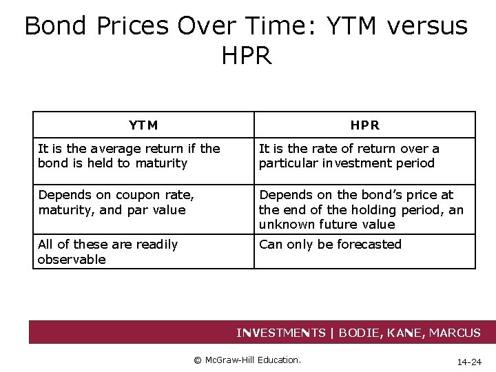 Bond Prices Over Time: YTM versus HPR YTM HPR It is the average return