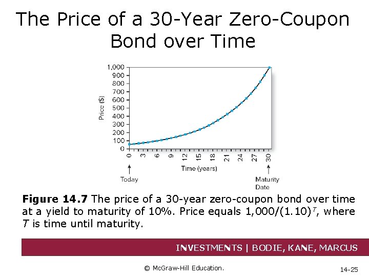The Price of a 30 -Year Zero-Coupon Bond over Time Figure 14. 7 The