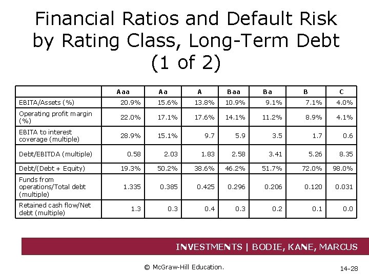 Financial Ratios and Default Risk by Rating Class, Long-Term Debt (1 of 2) Aaa