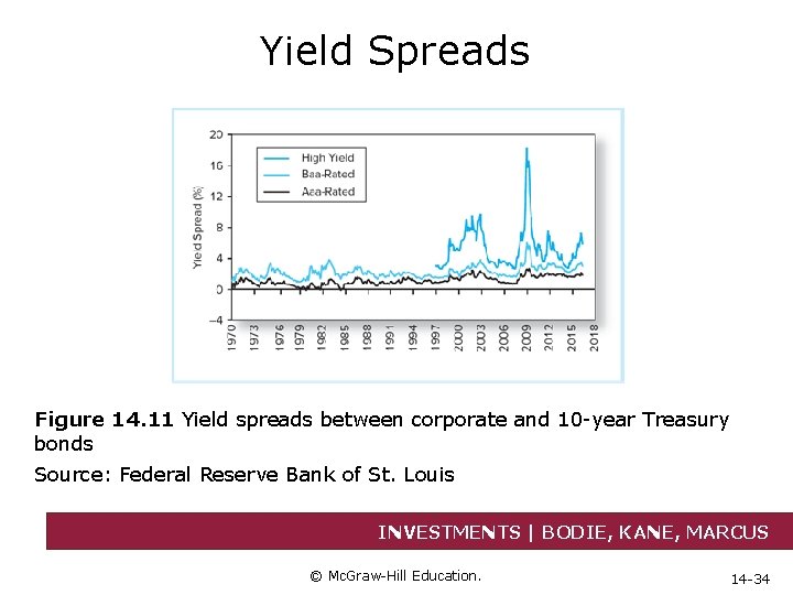 Yield Spreads Figure 14. 11 Yield spreads between corporate and 10 -year Treasury bonds