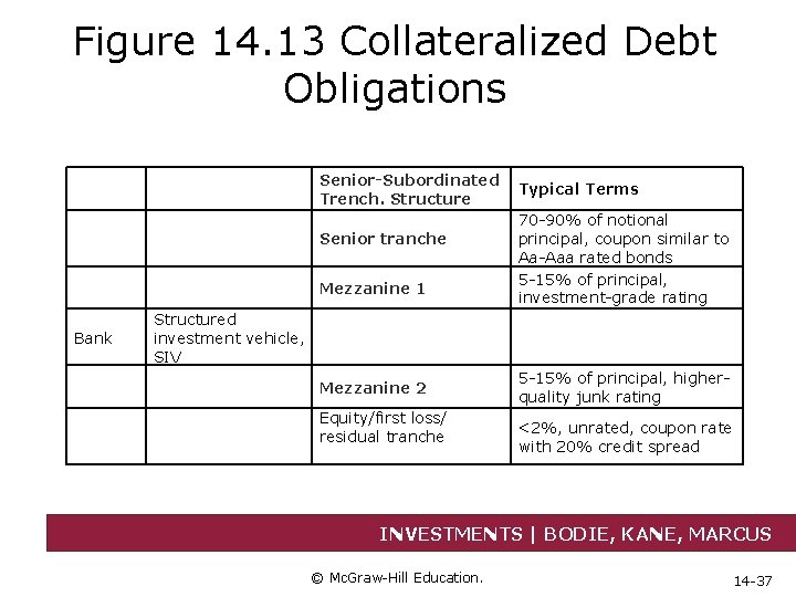 Figure 14. 13 Collateralized Debt Obligations Senior-Subordinated Trench. Structure Typical Terms 70 -90% of