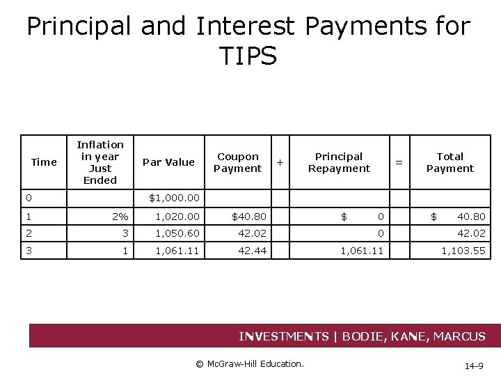 Principal and Interest Payments for TIPS Time Inflation in year Just Ended 0 Coupon