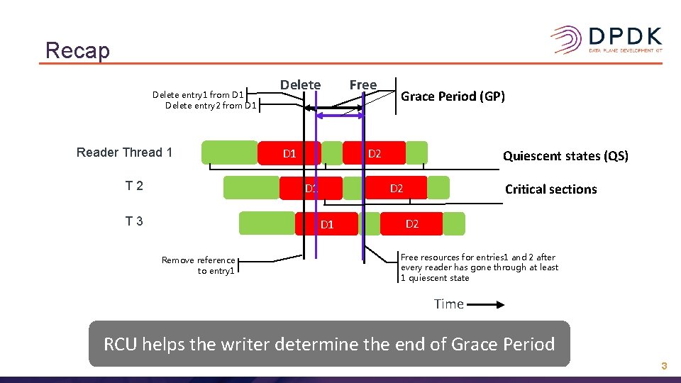 Recap Delete entry 1 from D 1 Delete entry 2 from D 1 Reader