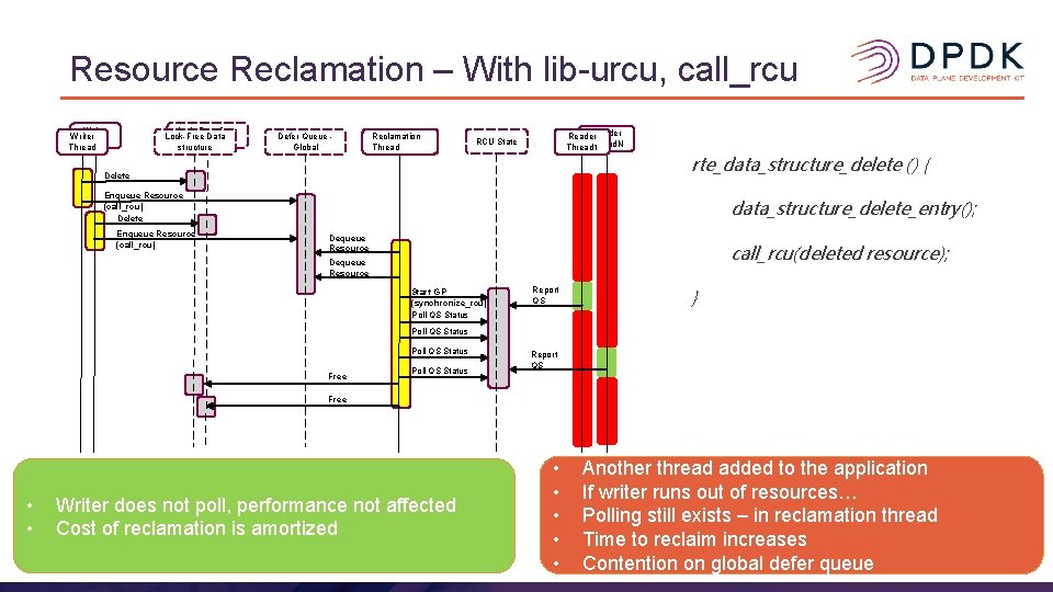 Resource Reclamation – With lib-urcu, call_rcu Lock-Free Data structure Writer Thread Defer Queue Global