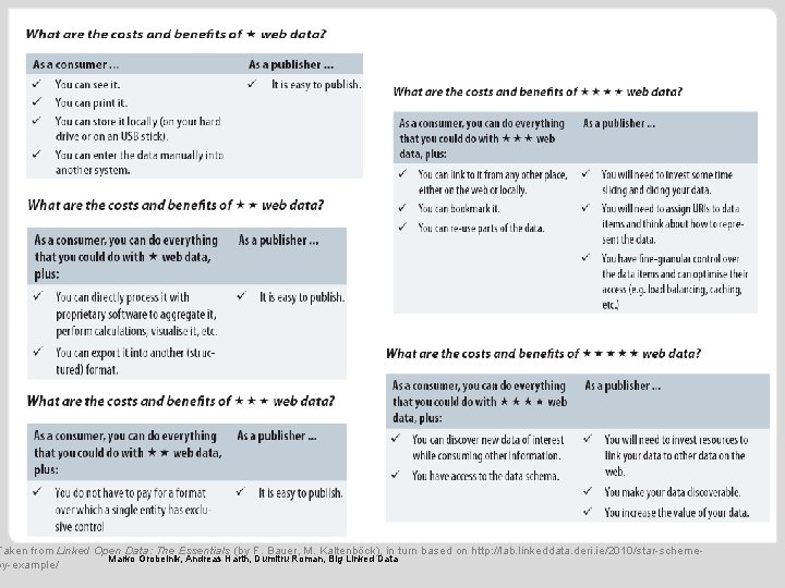 Taken from Linked Open Data: The Essentials (by F. Bauer, M. Kaltenböck), in turn